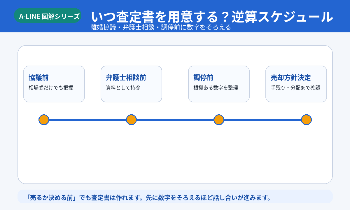 いつ査定書を用意する？逆算スケジュール
