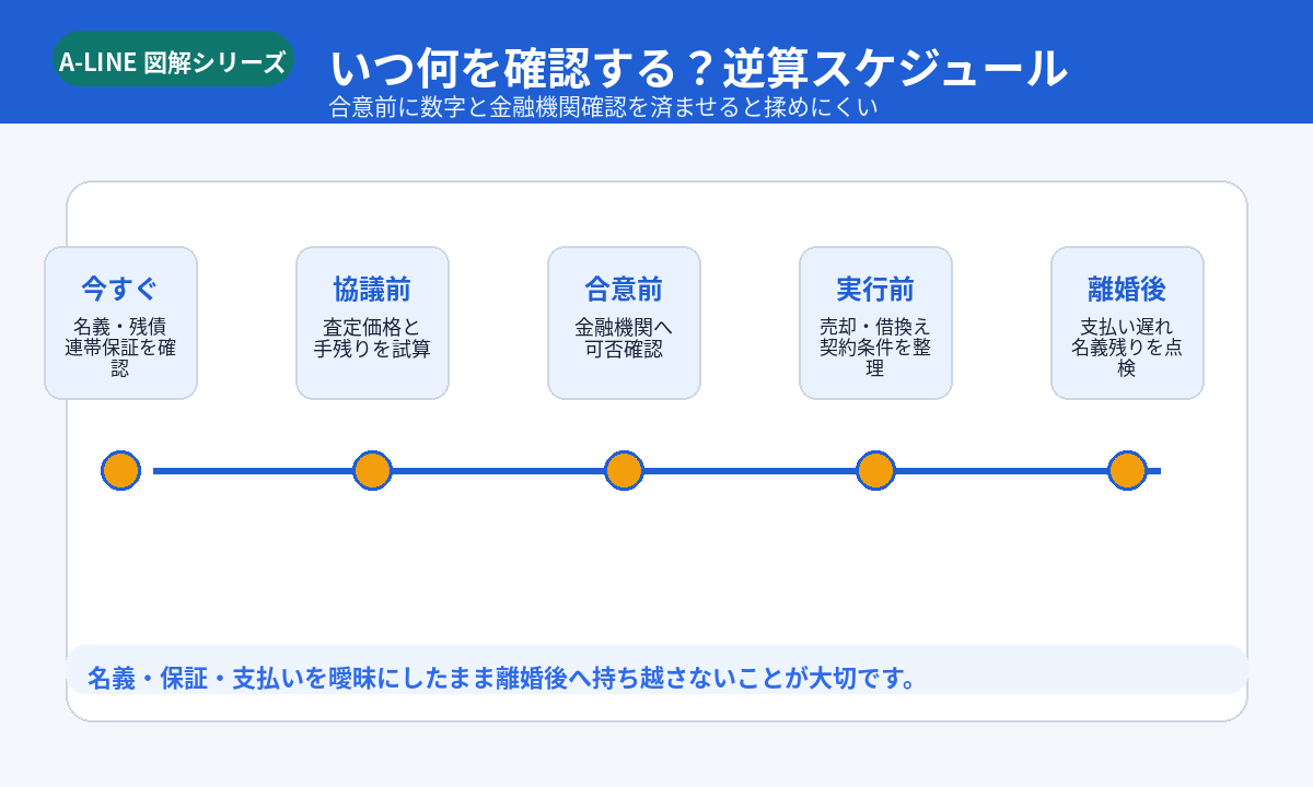 いつ何を確認する？