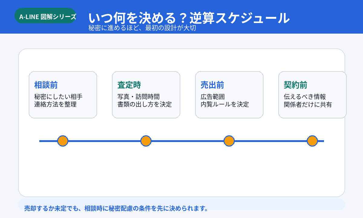 秘密配慮の逆算スケジュール