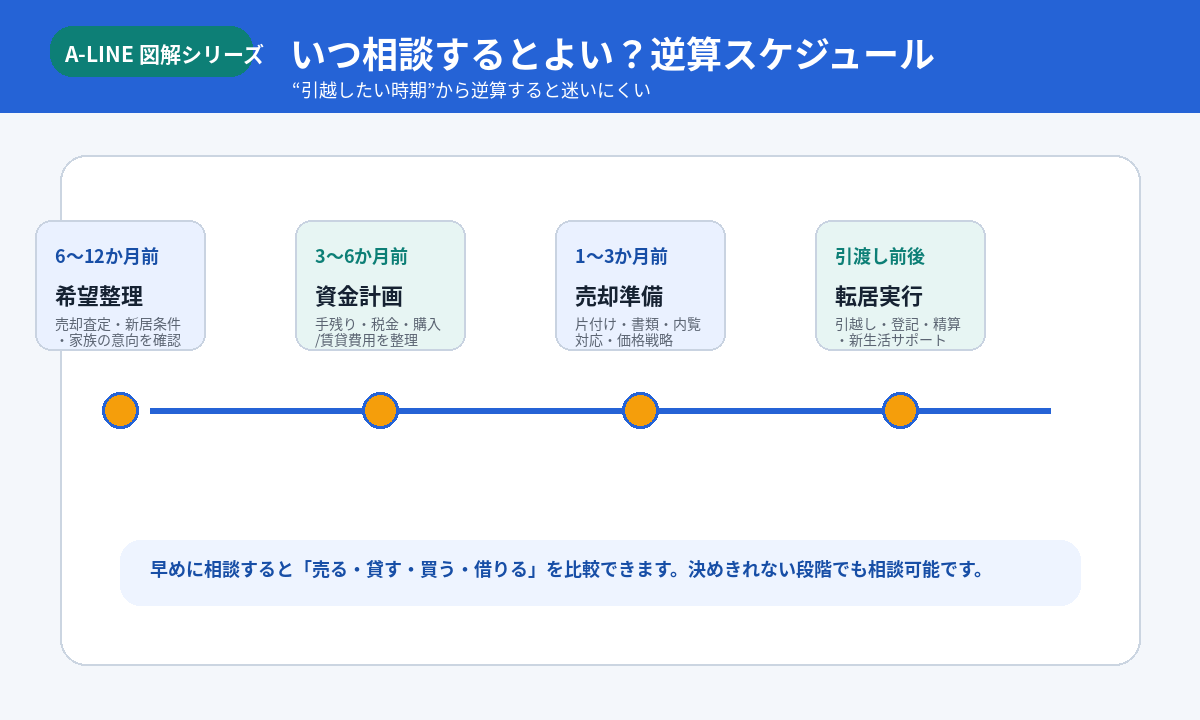 住み替えの逆算スケジュール