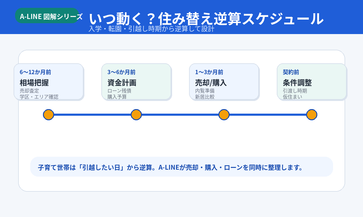子育て住み替えの逆算スケジュール