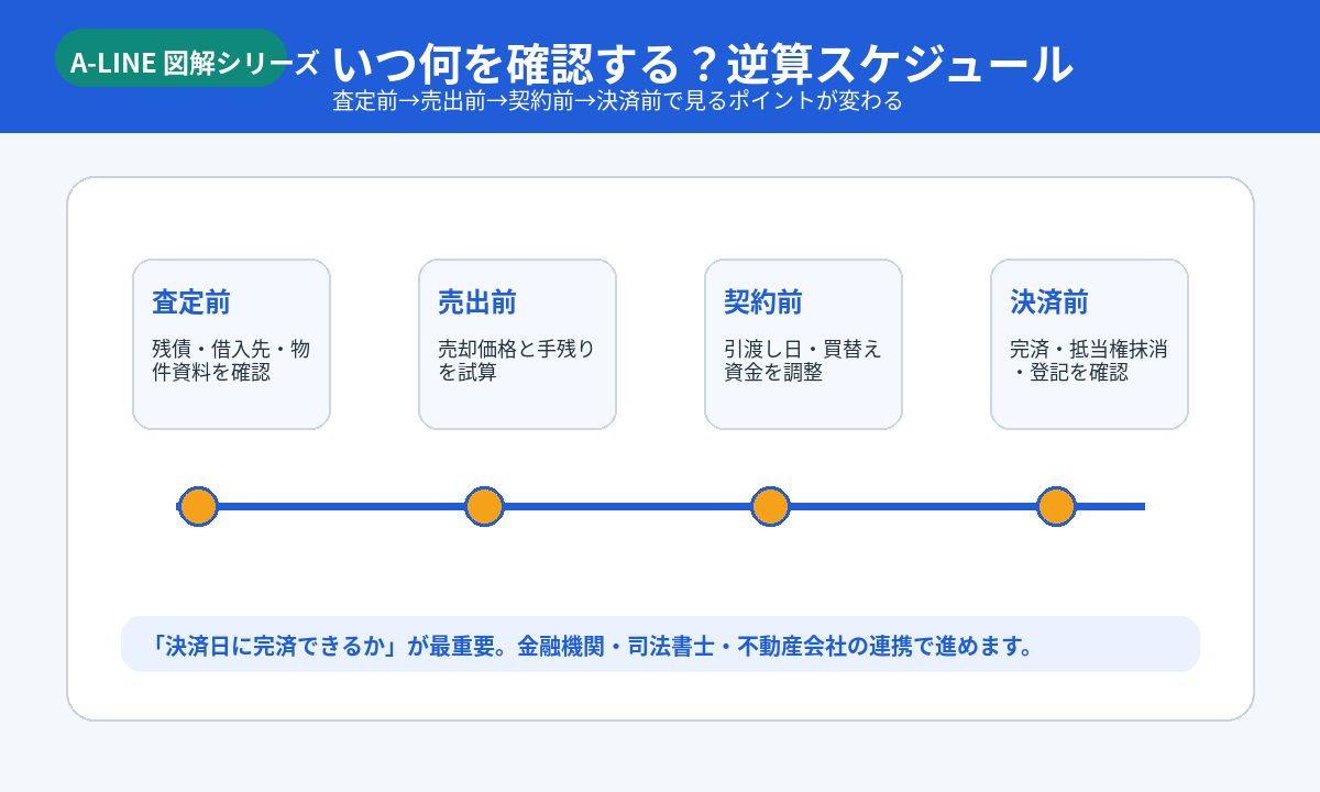 逆算スケジュール