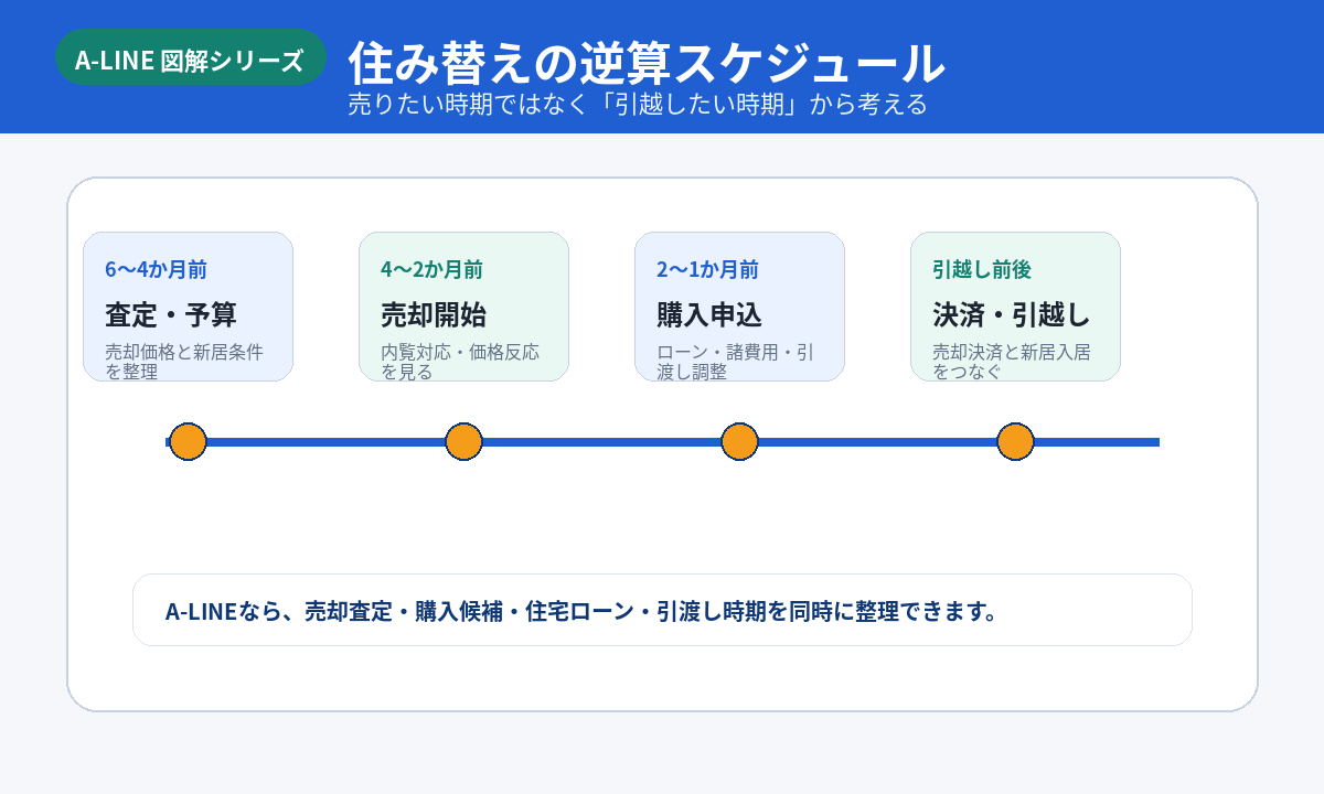 逆算スケジュール
