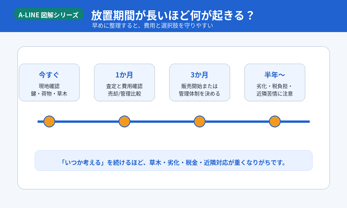 放置期間とリスクの目安