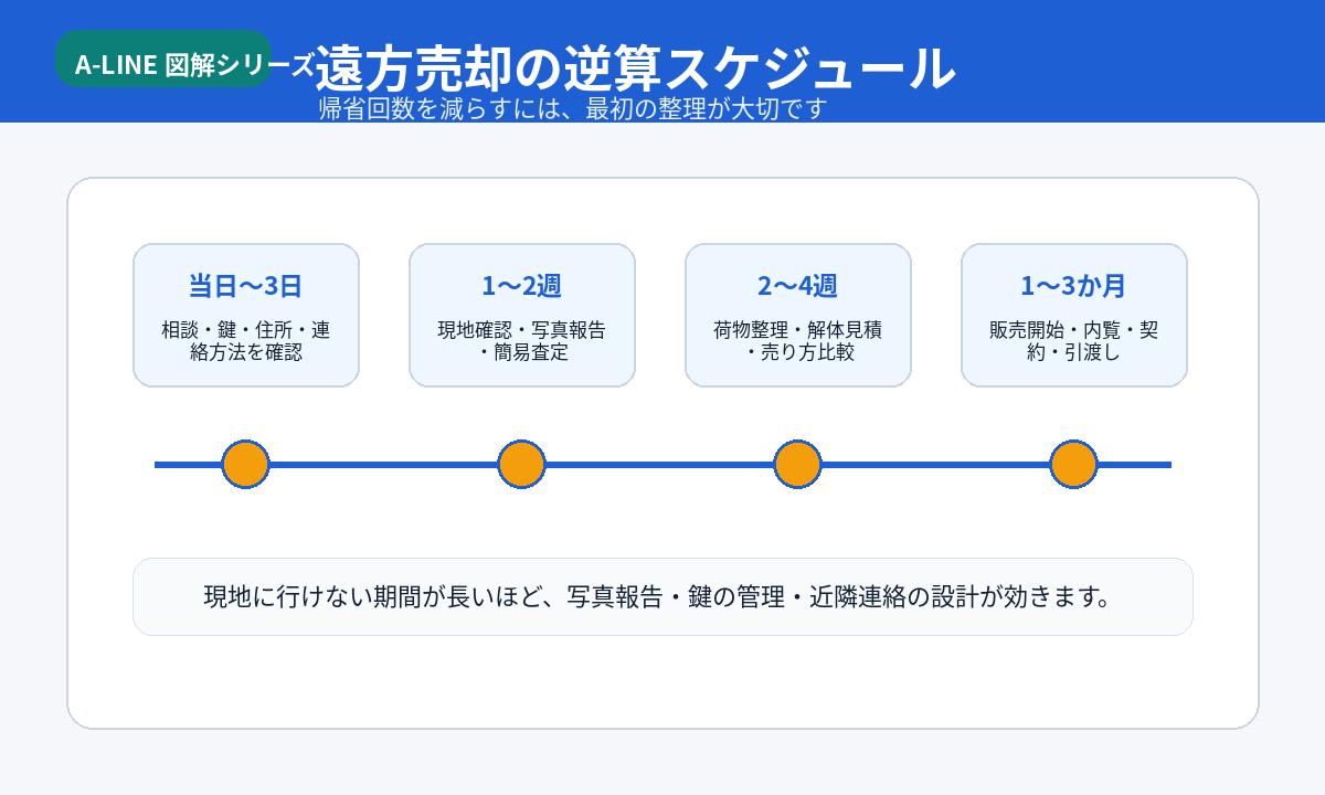 遠方売却の逆算スケジュール