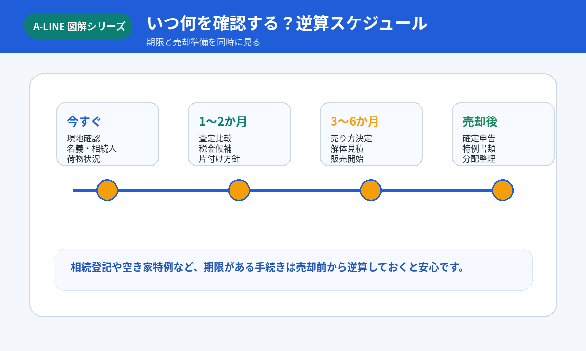 逆算スケジュール