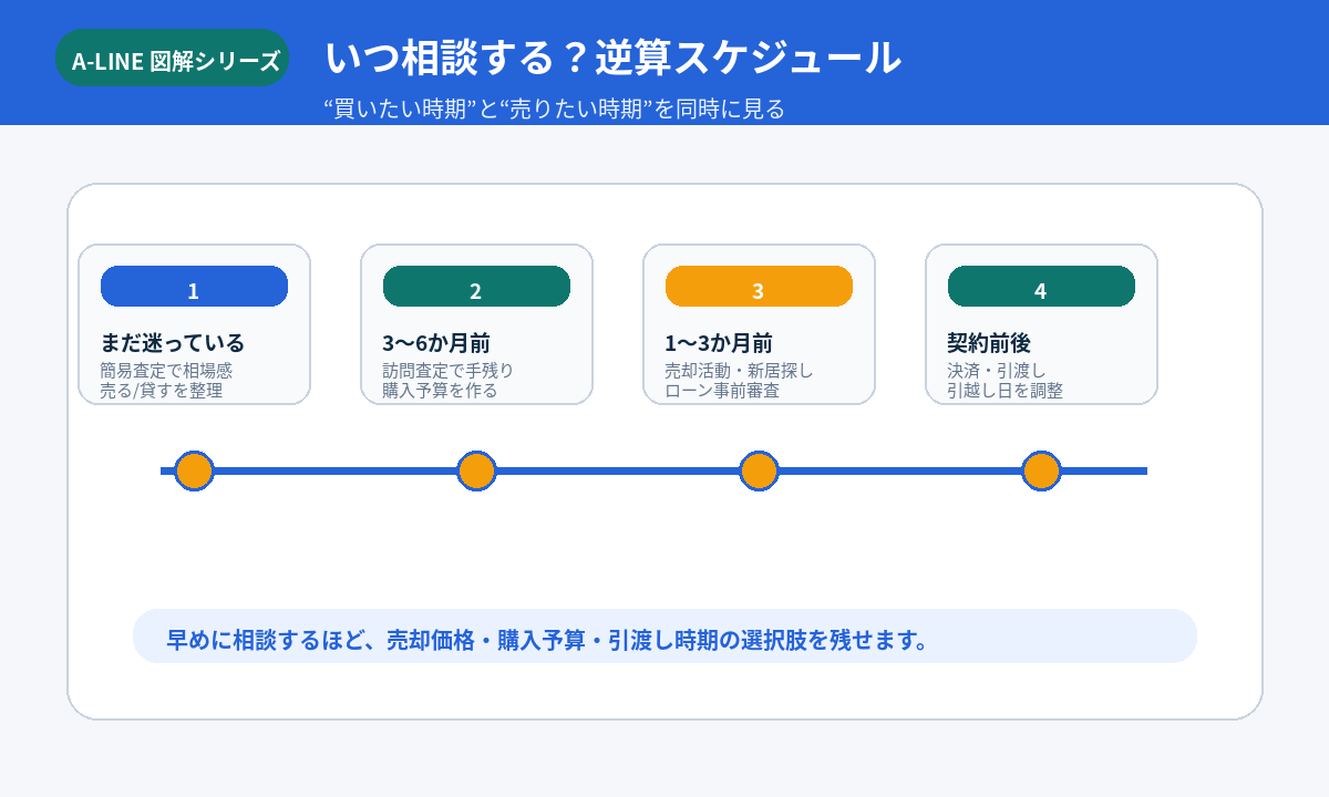 逆算スケジュール