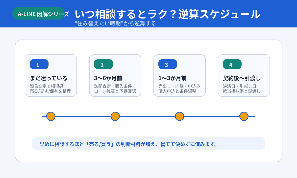逆算スケジュール