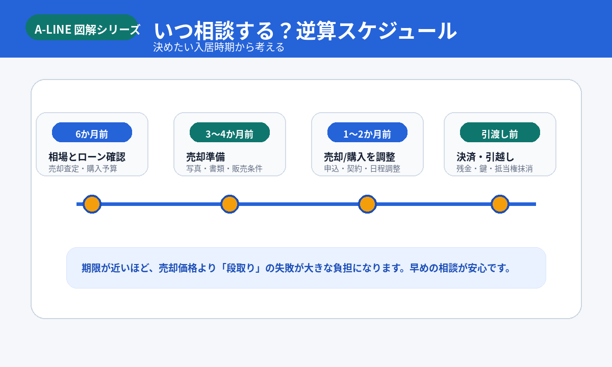 住み替え逆算スケジュール