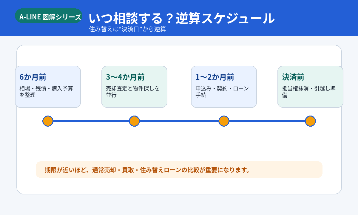 住み替えの逆算スケジュール