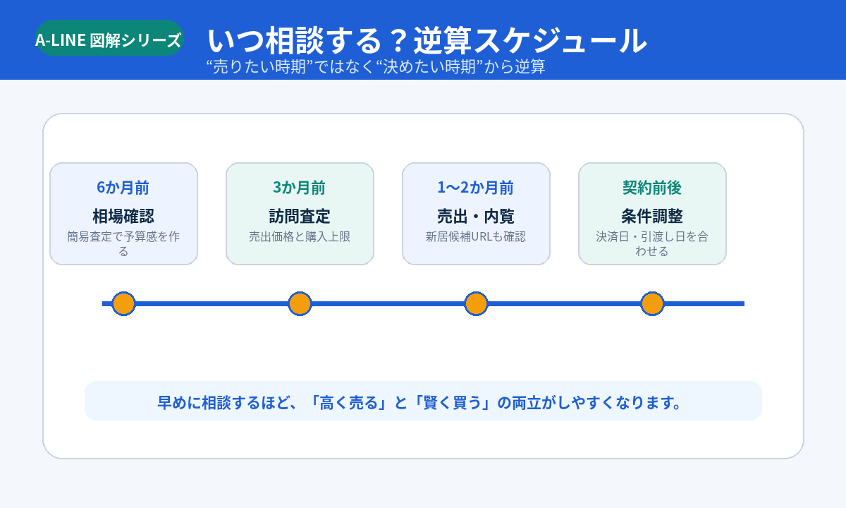 逆算スケジュール
