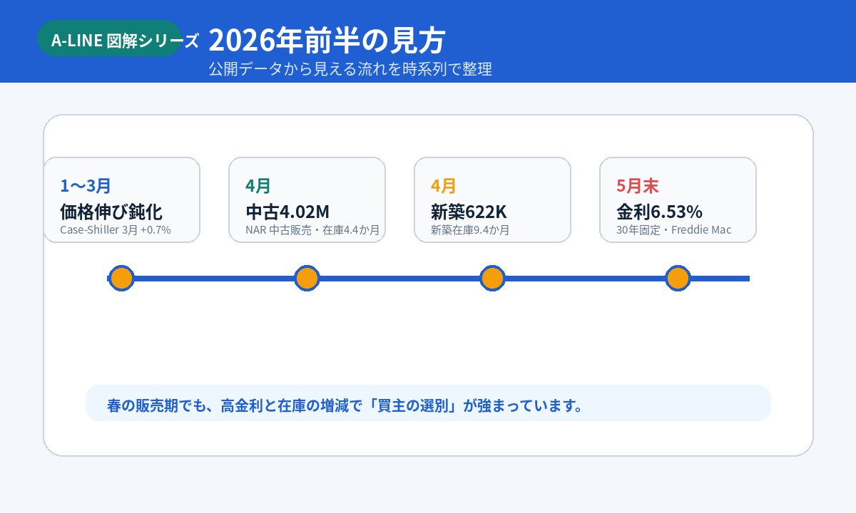 2026年前半の流れ